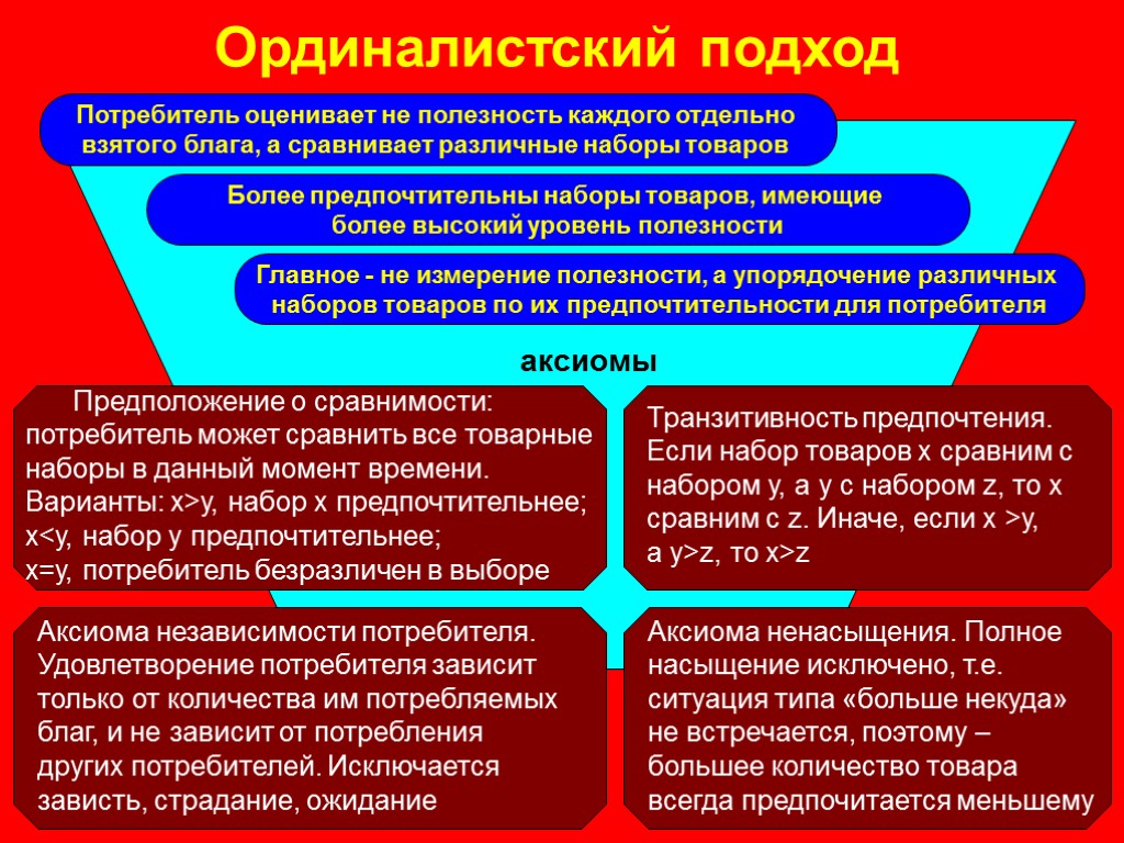 Ординалистский подход Более предпочтительны наборы товаров, имеющие более высокий уровень полезности Потребитель оценивает не